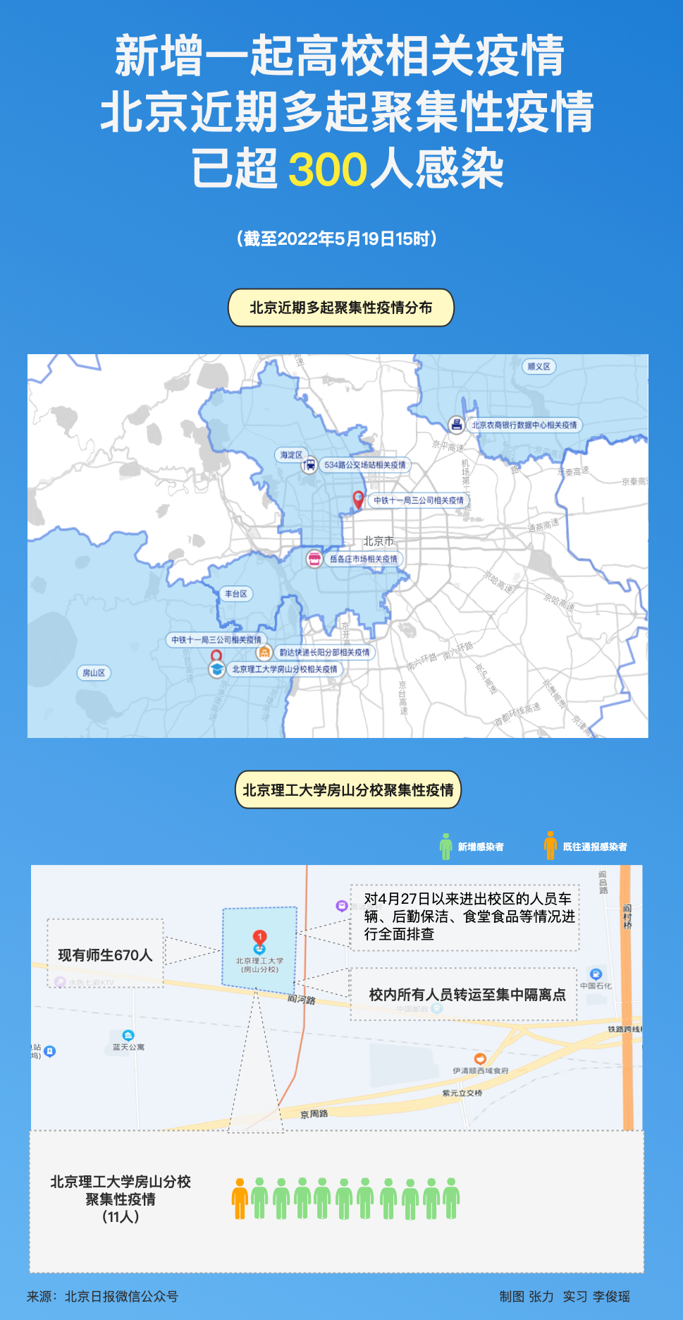 北京近期多起聚集性疫情已超300人感染，新增一起高校相关疫情，关联、分布→